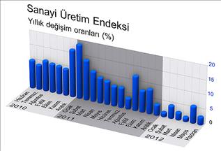 Sanayi üretim endeksi arttı