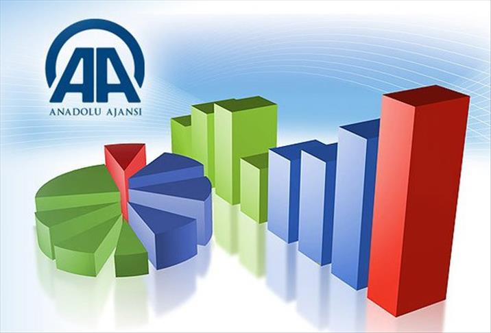 AA Finans Cari işlemler Açığı Beklenti Anketi sonuçlandı