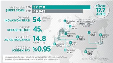 Türkiye'nin 'inovasyon ekosistemi' gelişmeye açık