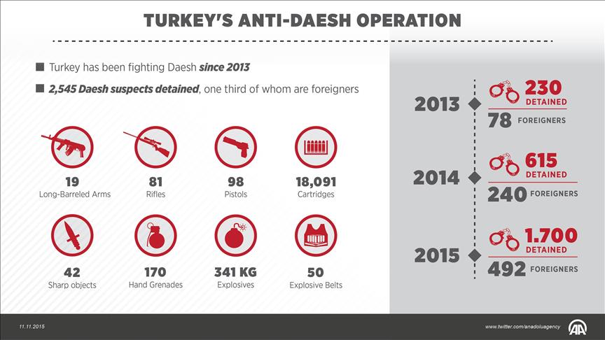 Turkey: Of jailed Daesh members, 1/3 are foreigners