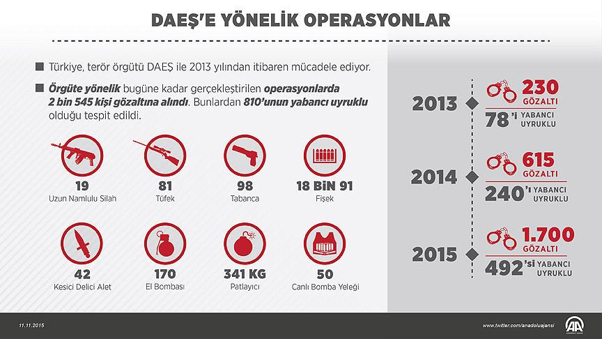 DAEŞ şüphelilerinin 3'te 1'i yabancı