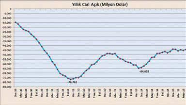 Piyasalara 'cari fazla' morali