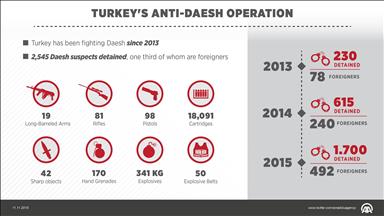 Turkey: Of jailed Daesh members, 1/3 are foreigners