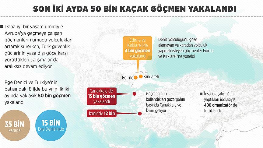 Son iki ayda 50 bin kaçak göçmen yakalandı