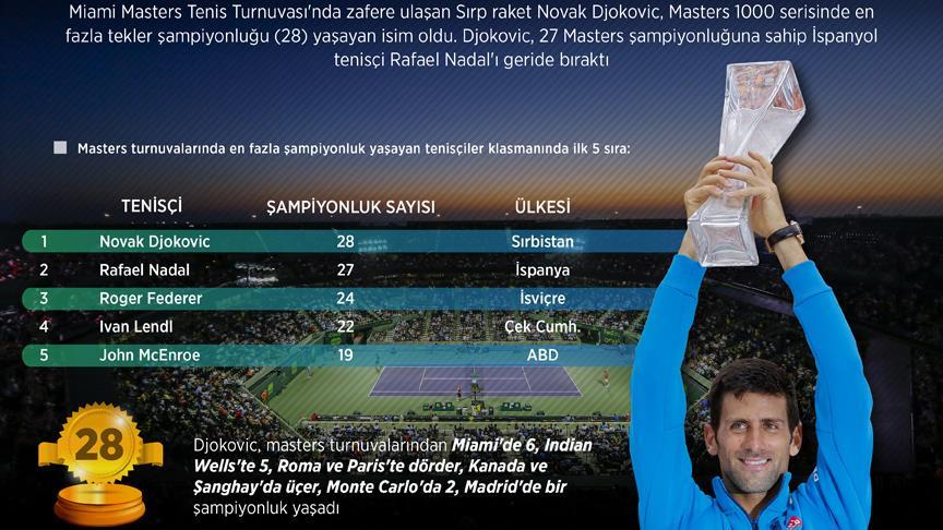 Kortların 'efendisi' Djokovic