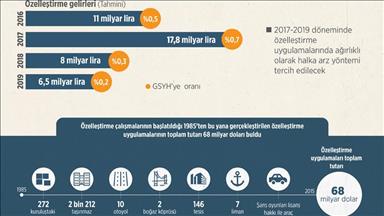 Özelleştirmede 'halka arz'a ağırlık verilecek