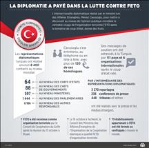 Turquie: L'efficience de la diplomatie dans la lutte contre FETO