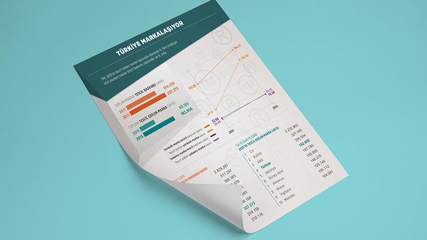 Türkiye markalaşıyor