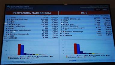 ДИК до 22 часот: 145.693 гласови за ВМРО-ДПМНЕ 128.239 за СДСМ