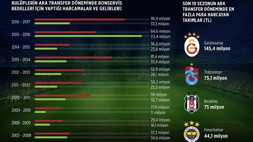 Kulüpler ara transferde para saçtı