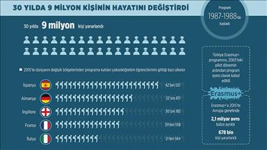Erasmus+ 30 yılda 9 milyon kişinin hayatını değiştirdi