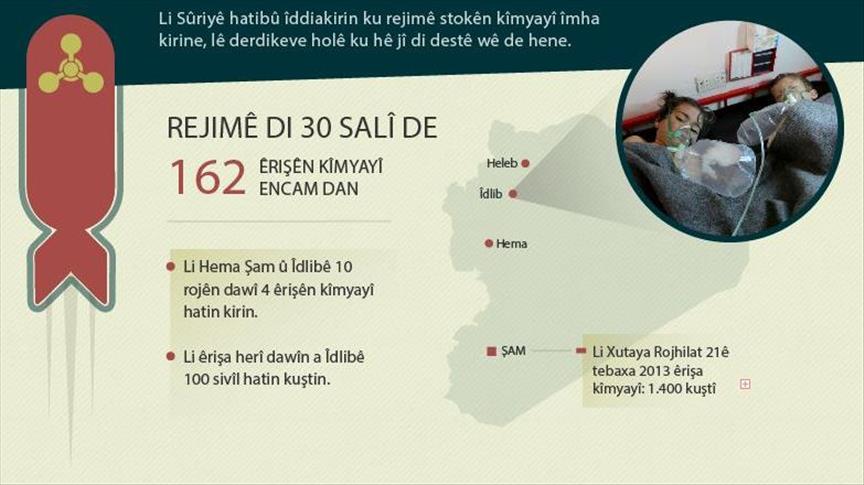   Rejima Esed dest ji êrişên kîmyayî nakişîne