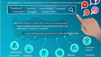 Li Tirkiyê kelîmeyên herî zêde hatine meraqkirin