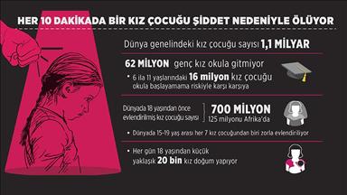 Her 10 dakikada bir kız çocuğu şiddet nedeniyle ölüyor