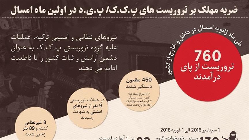 ضربه مهلک بر تروریست های پ.ک.ک/ پ.ی.د در اولین ماه امسال