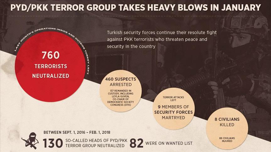 Turkey strikes major blow to PYD/PKK terrorists