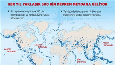 Her yıl yaklaşık 500 bin deprem meydana geliyor