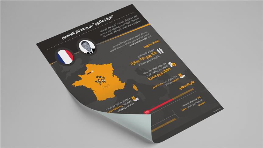 "تنازلات ماكرون" من وجهة نظر الفرنسيين