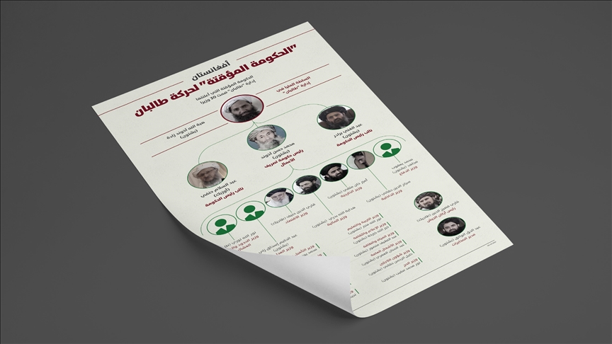 أفغانستان.. "الحكومة المؤقتة" لحركة طالبان