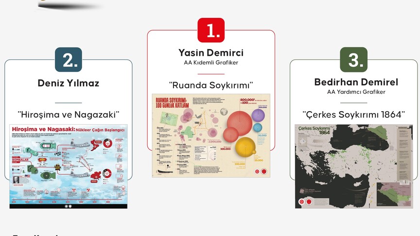 "Dünya Soykırımlar Tarihi ve Gazze" temalı infografik yarışmasında AA grafikerleri iki ödül aldı