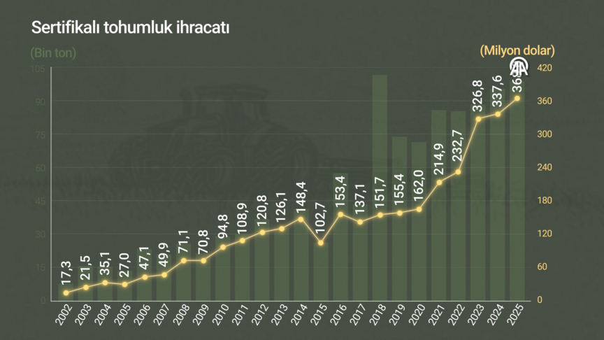Türkiye'nin sertifikalı tohum ihracatı 20 yılda yaklaşık 8 katına çıktı