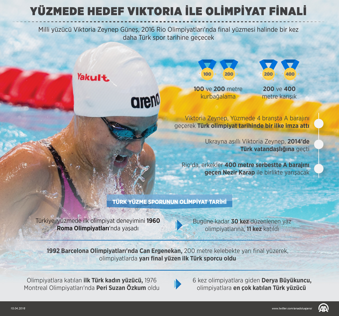 Yüzmede hedef Viktoria ile olimpiyat finali