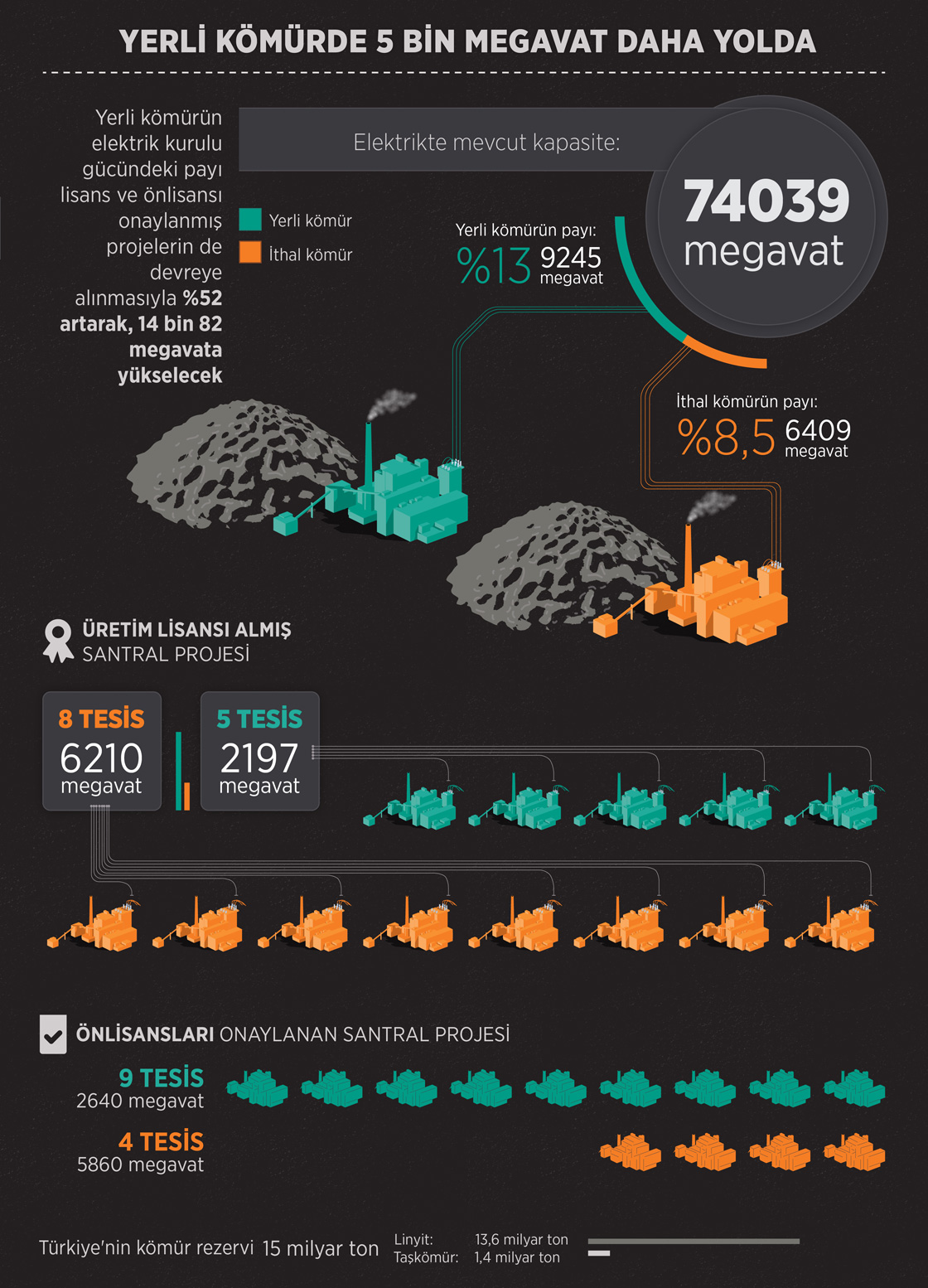 Yerli kömürde 5 bin megavat daha yolda
