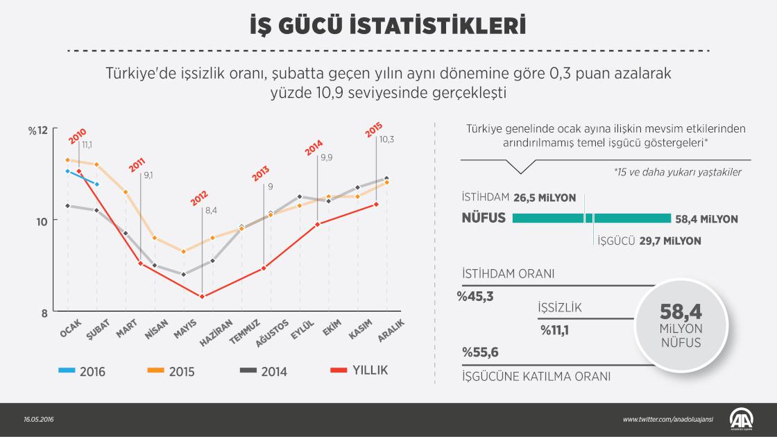Şubat'ta işsizlik oranı düştü