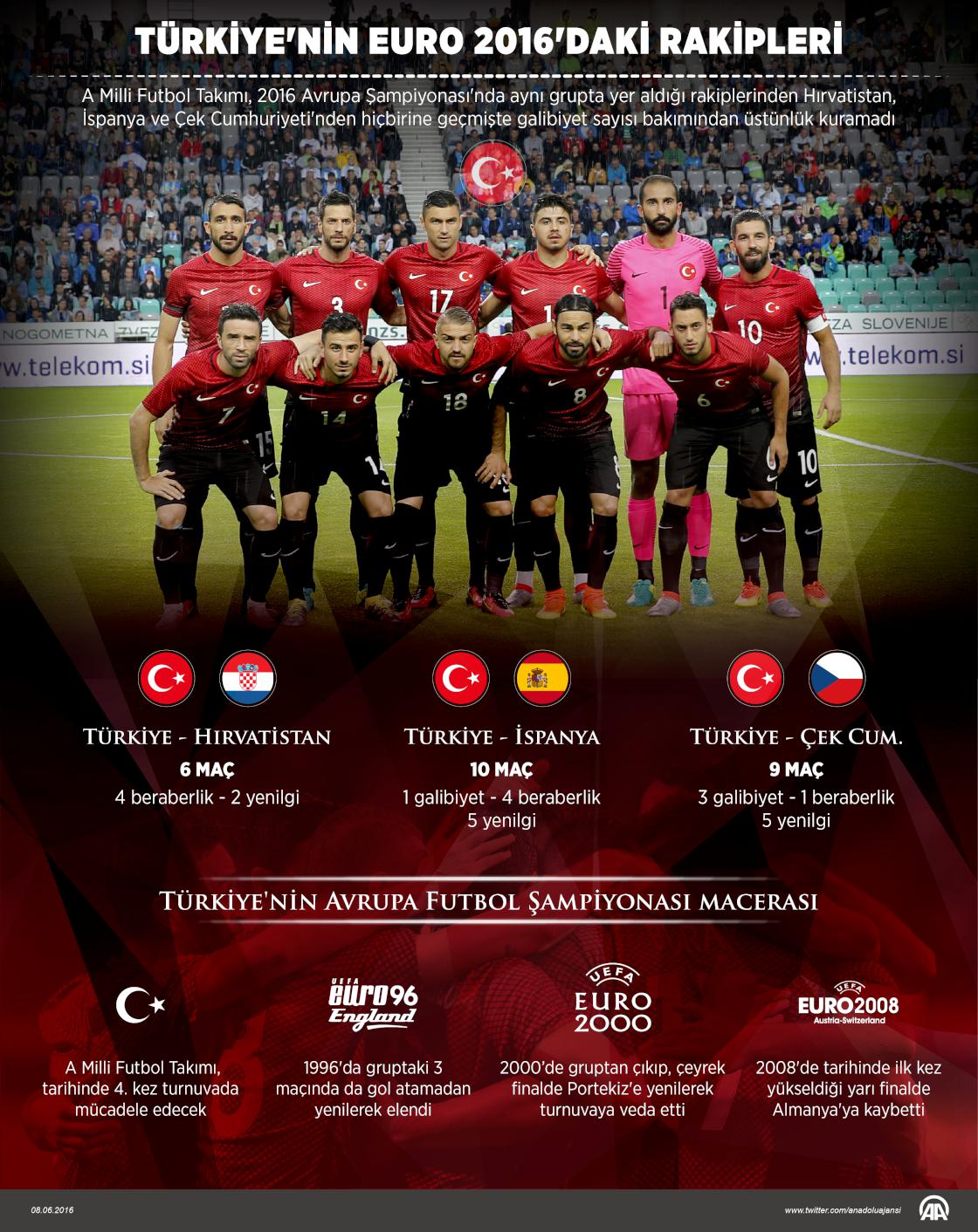 Türkiye'nin EURO 2016'daki rakipleri
