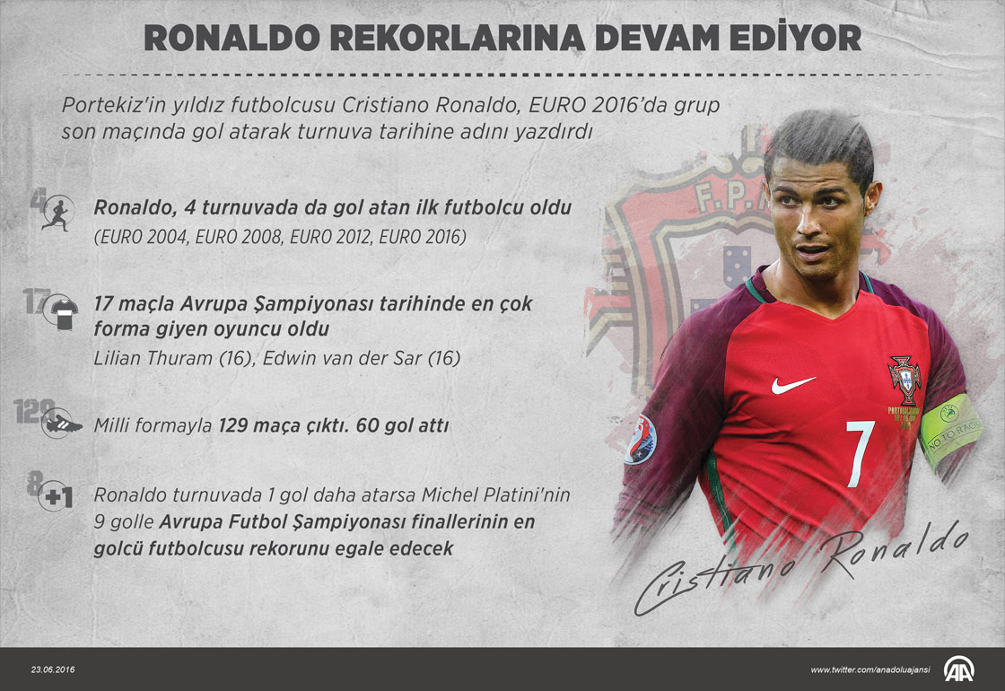 Ronaldo rekorlarına devam ediyor