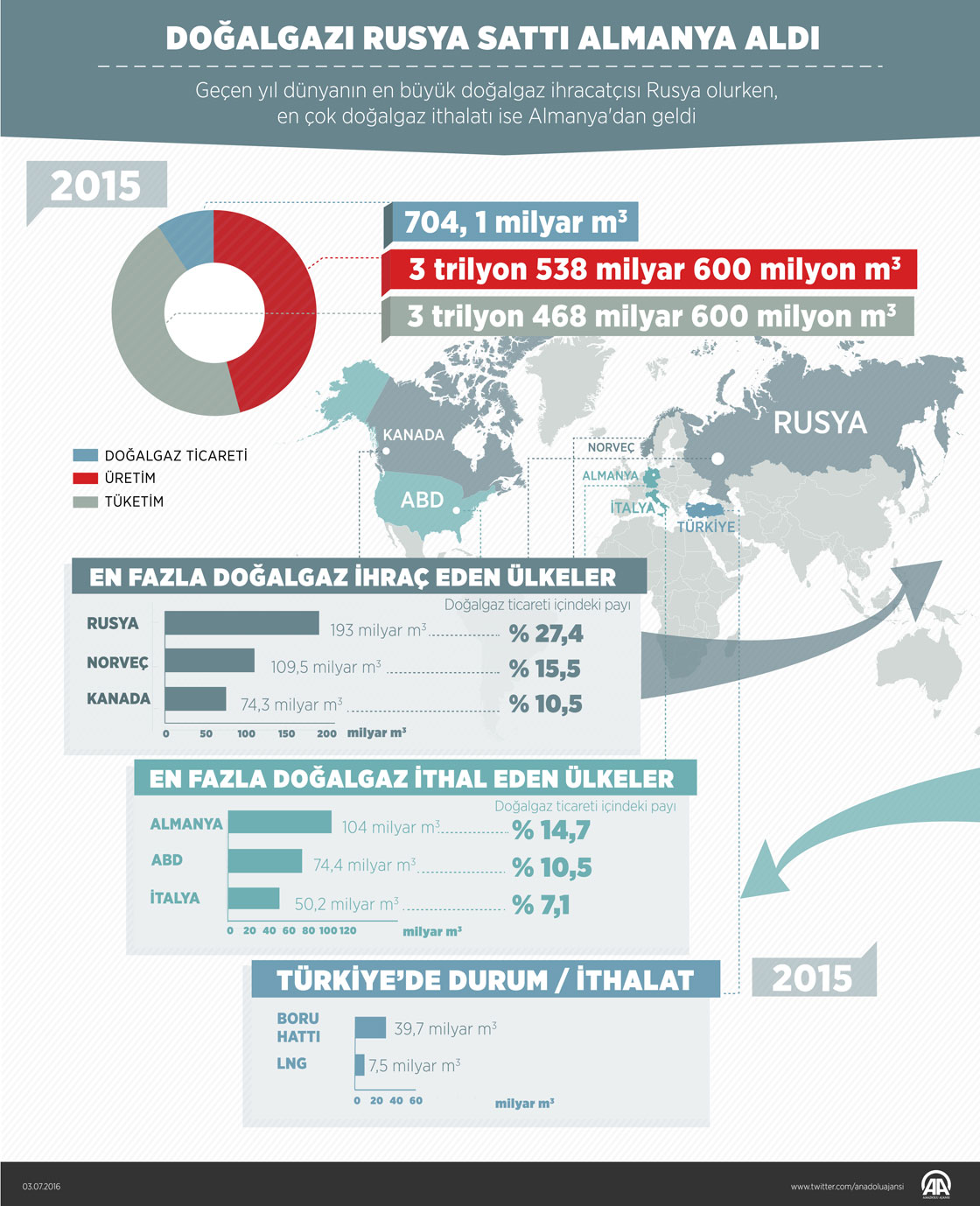 Doğalgazı Rusya sattı Almanya aldı