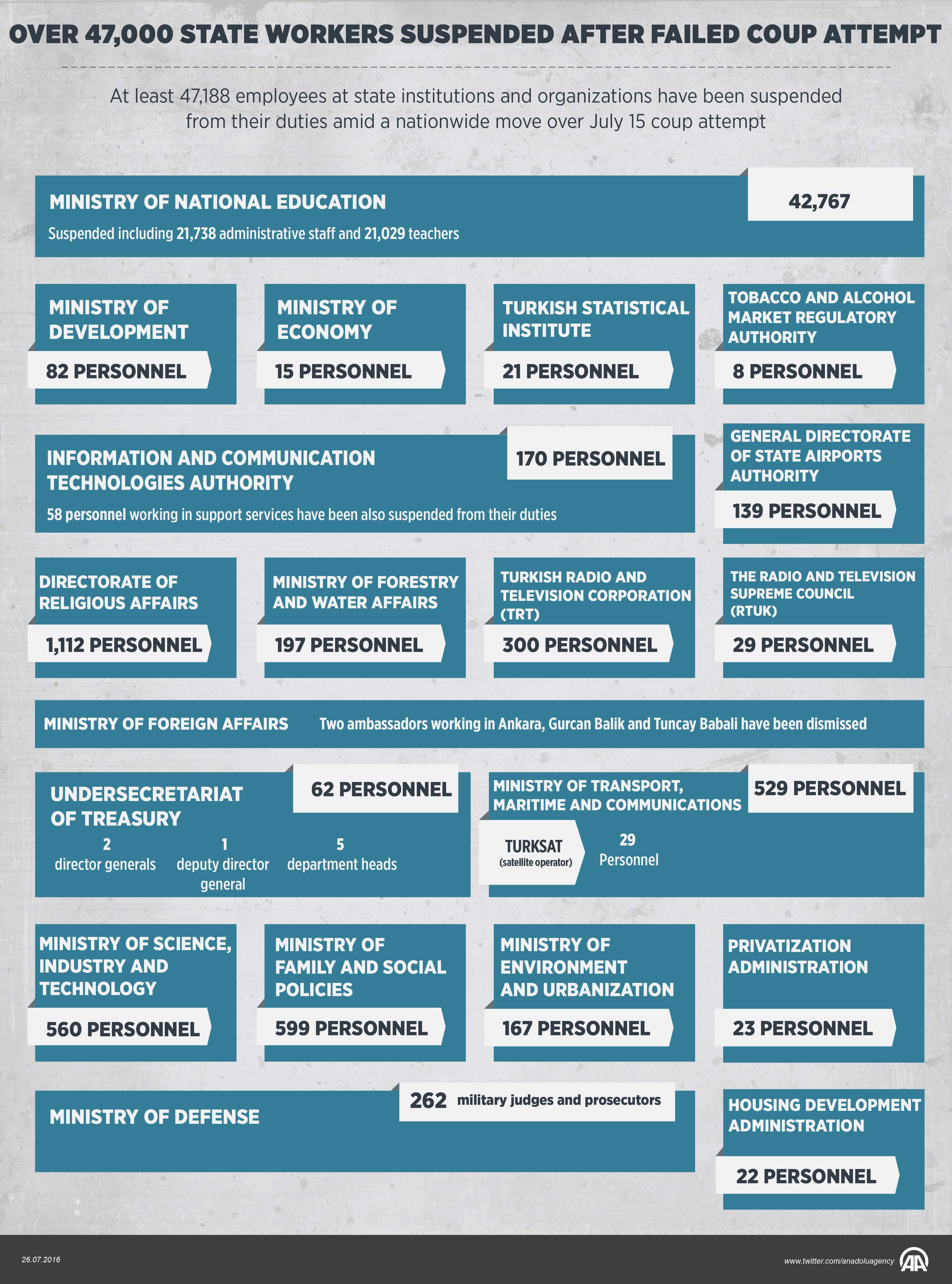 Suspensions at state institutions continue following the failed coup attempt
