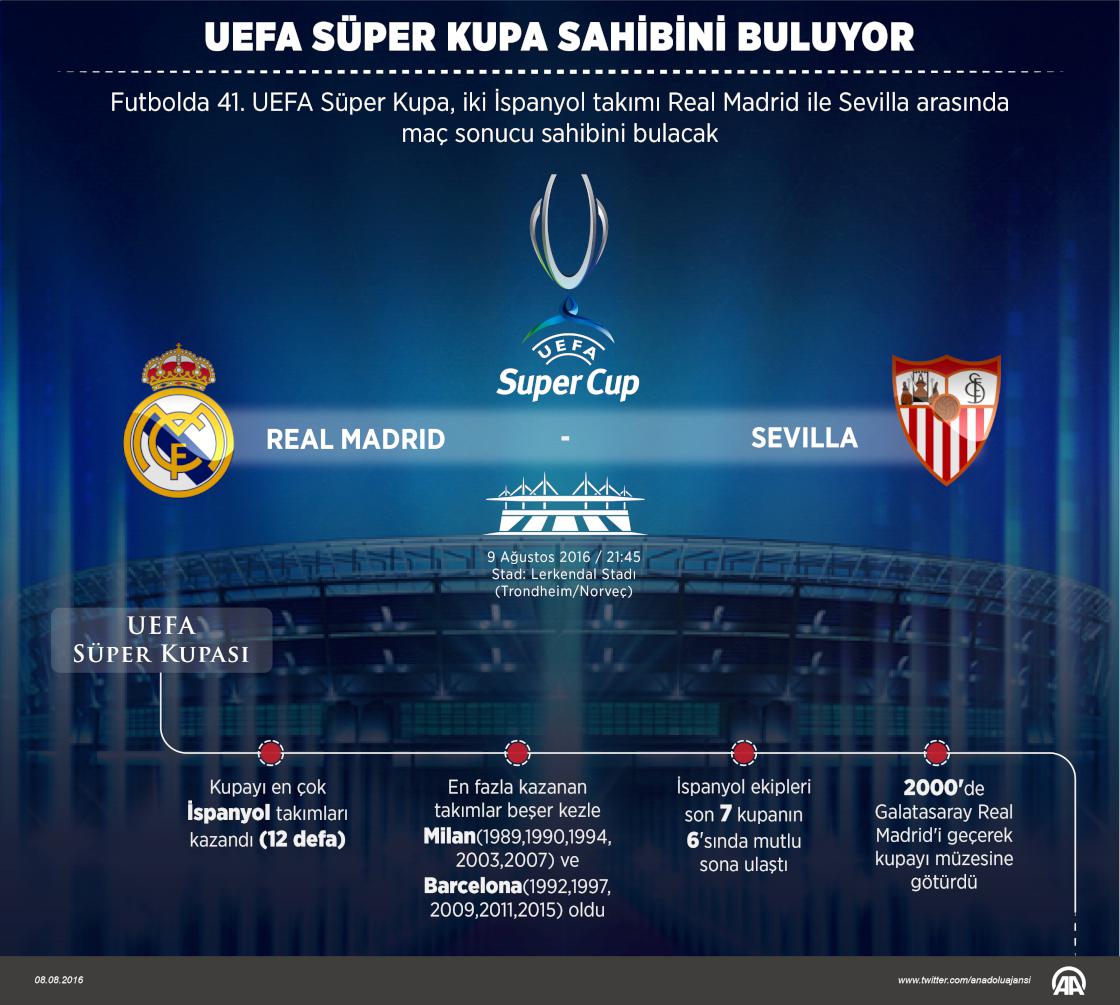 UEFA Süper Kupa sahibini buluyor