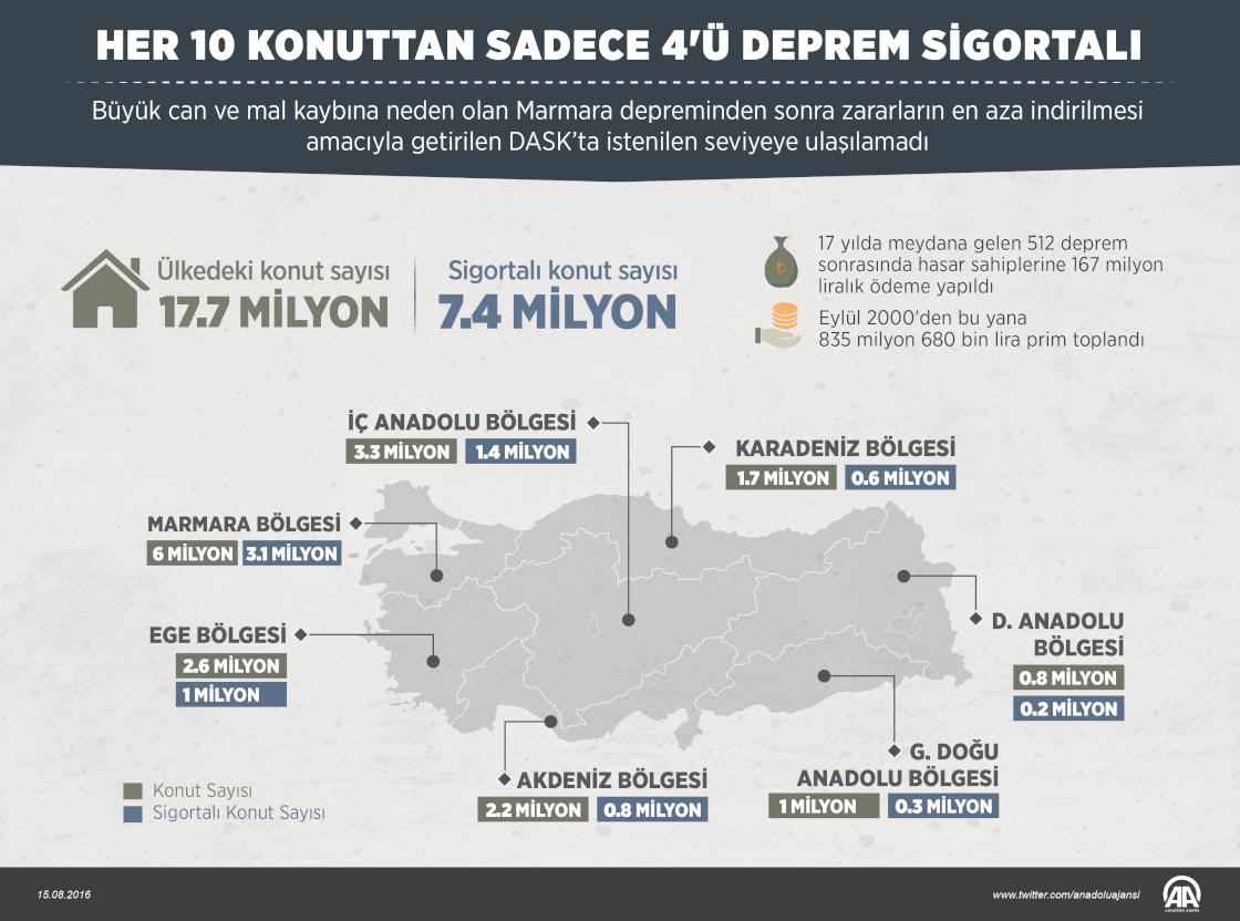 Her 10 konuttan sadece 4'ü deprem sigortalı