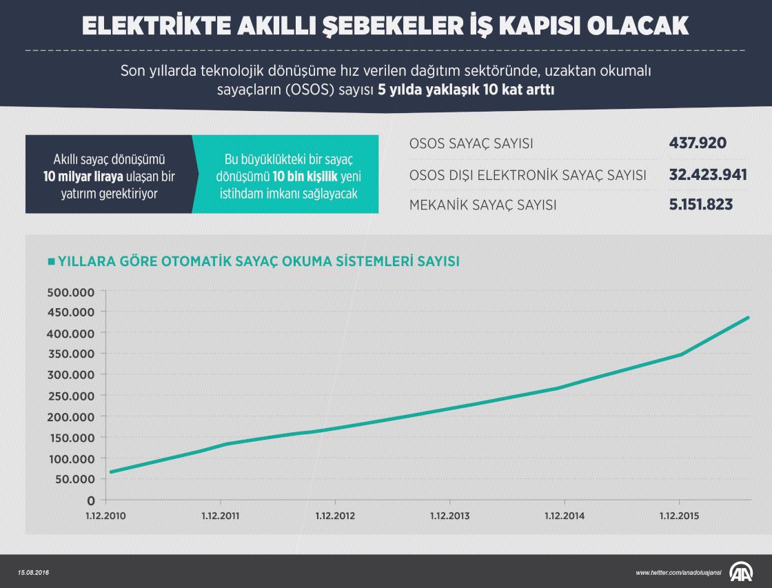 Elektrikte akıllı şebekeler iş kapısı olacak