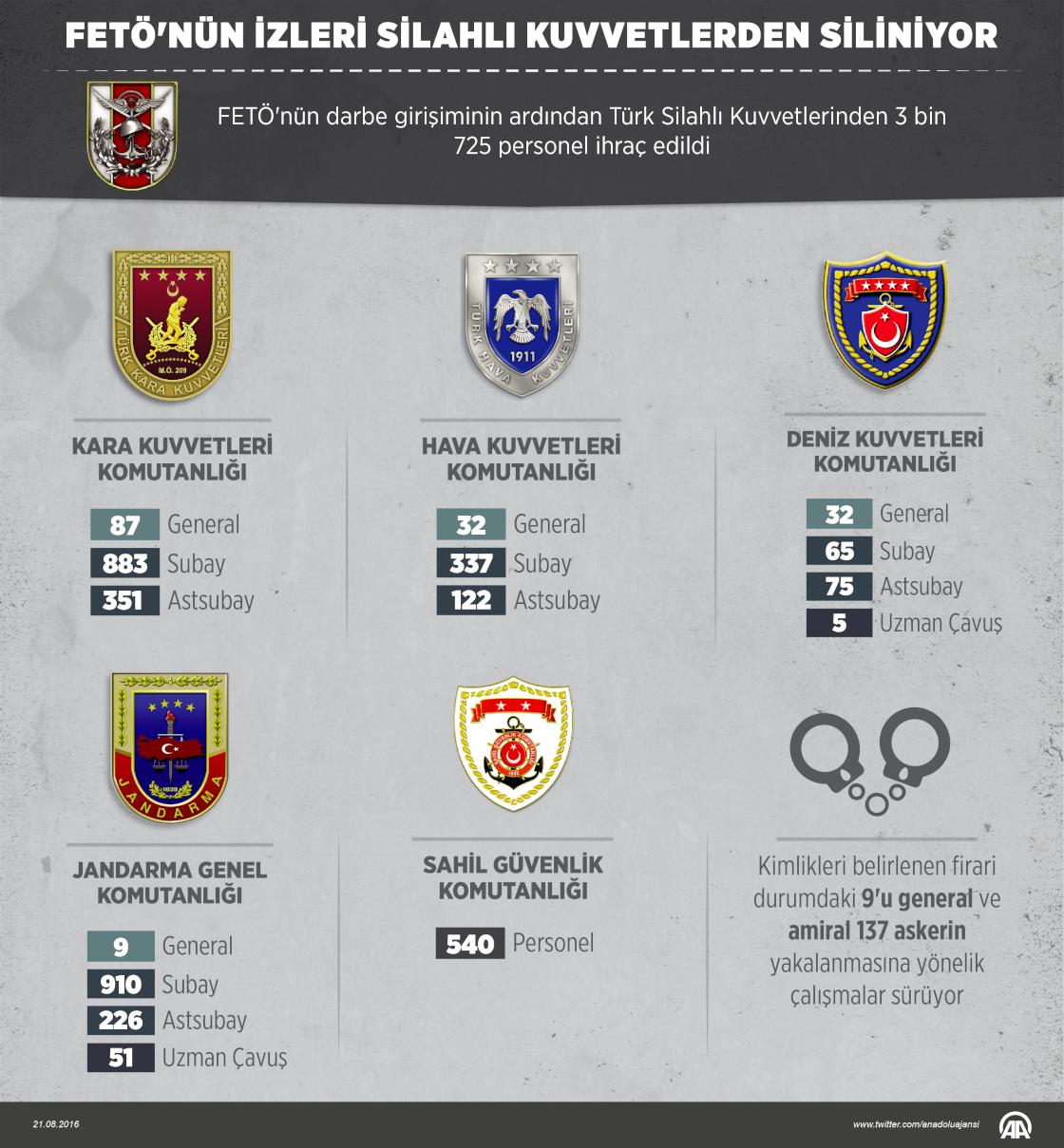 FETÖ'nün izleri silahlı kuvvetlerden siliniyor