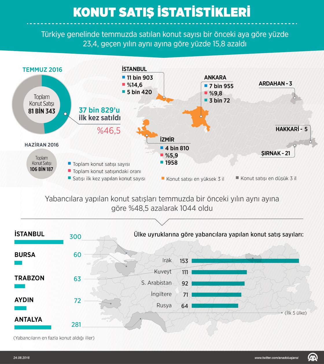 Konut satış istatistikleri