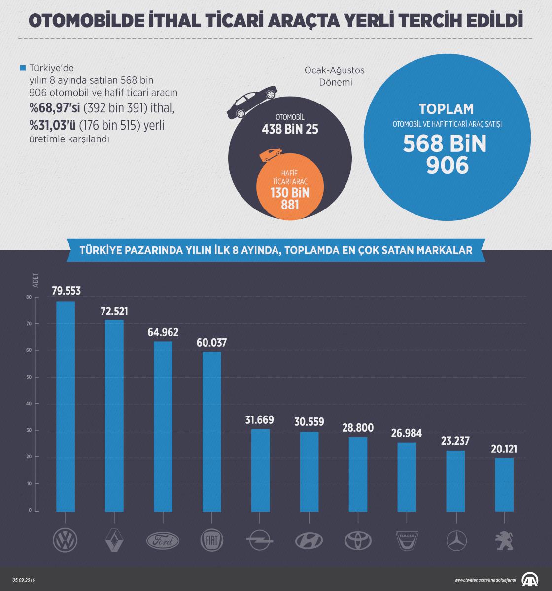 Otomobilde ithal, ticari araçta yerli tercih edildi