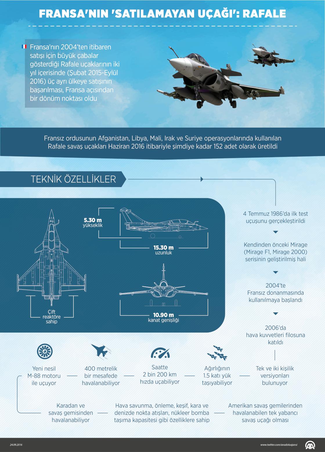 Fransa'nın 'satılamayan uçağı': Rafale