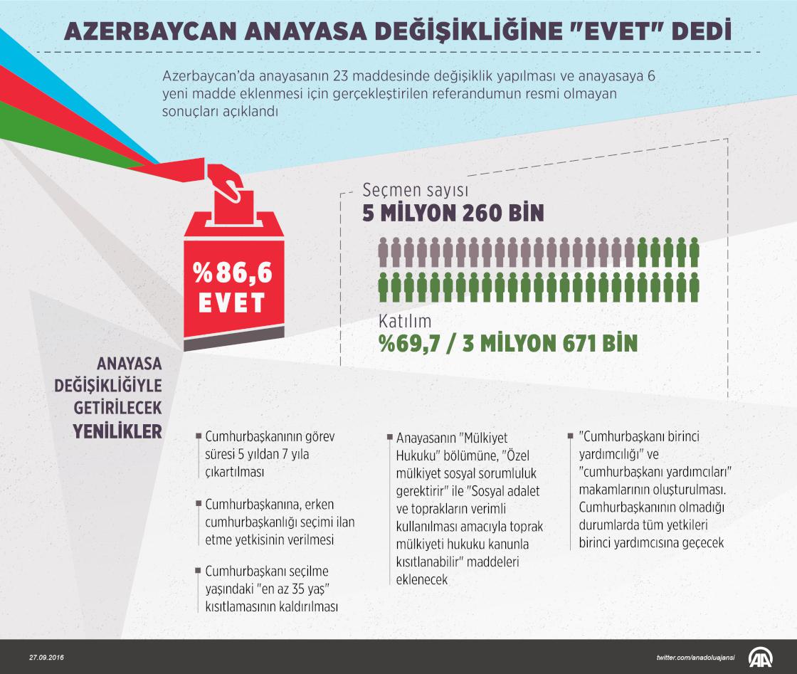 Azerbaycan anayasa değişikliğine "evet" dedi