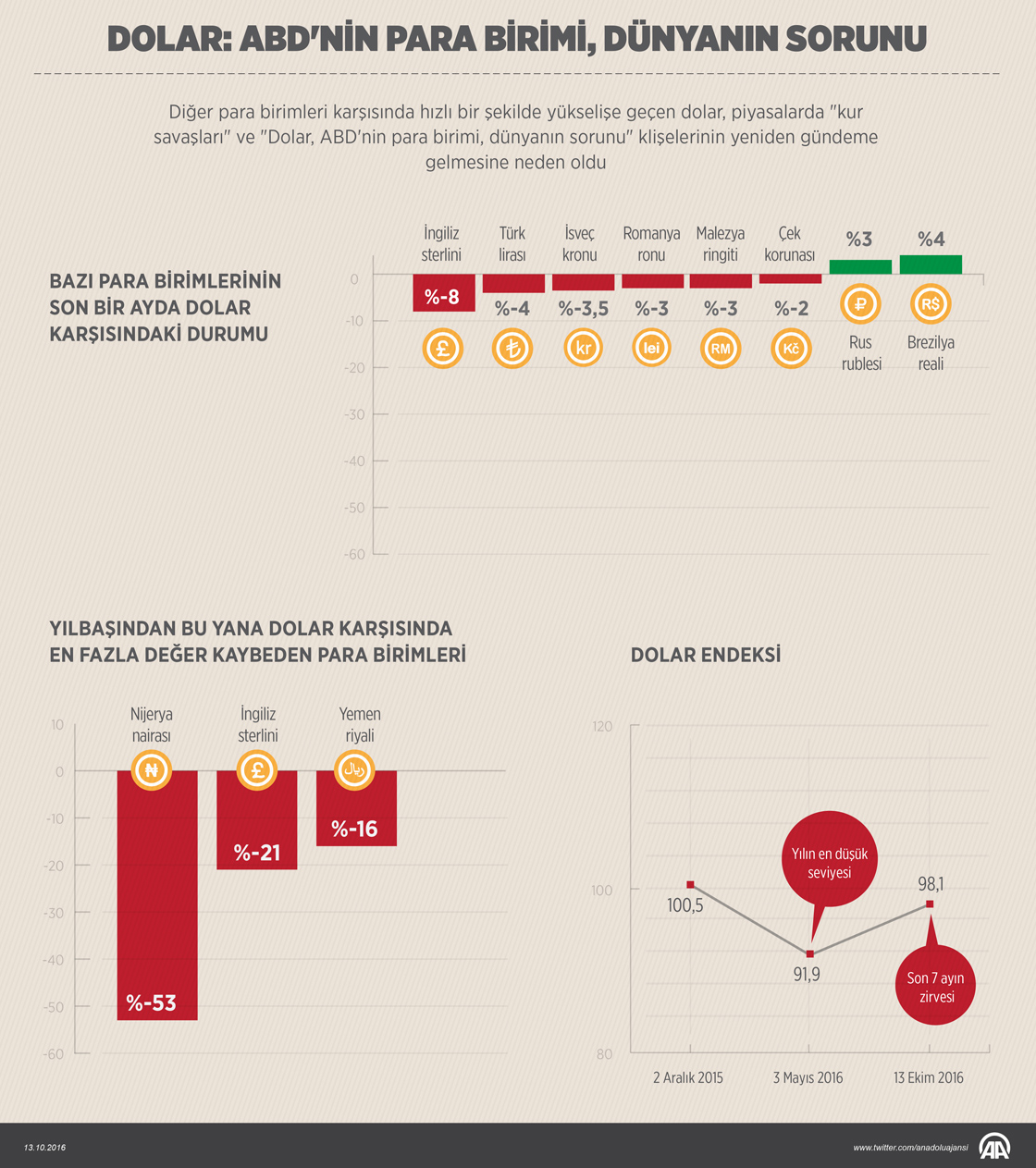 Dolar: ABD'nin para birimi, dünyanın sorunu