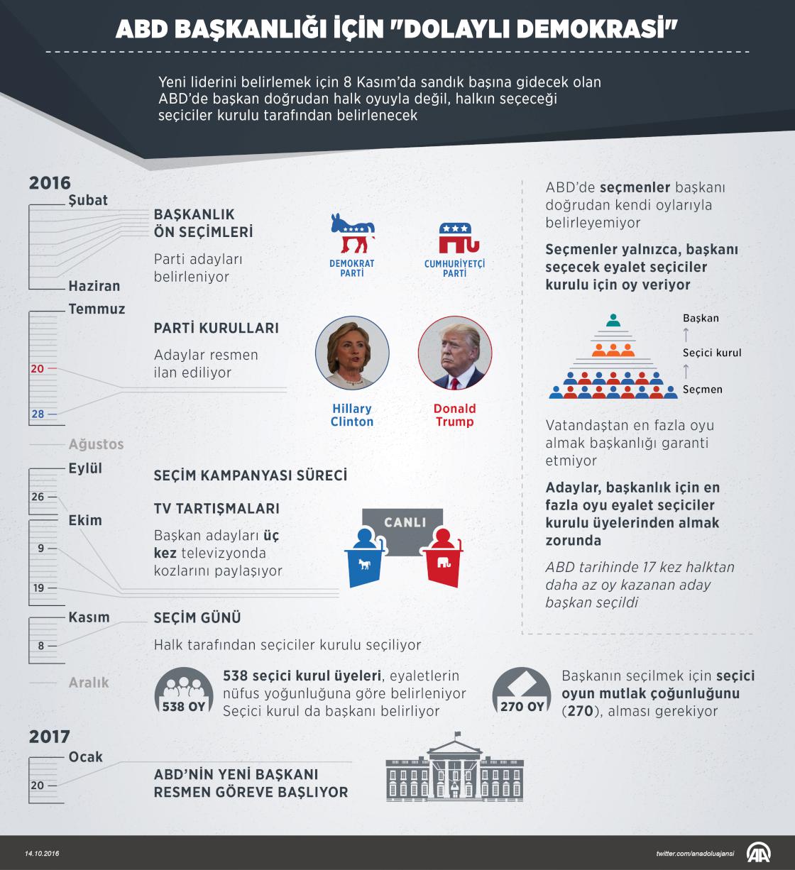 ABD başkanlığı için "dolaylı demokrasi"