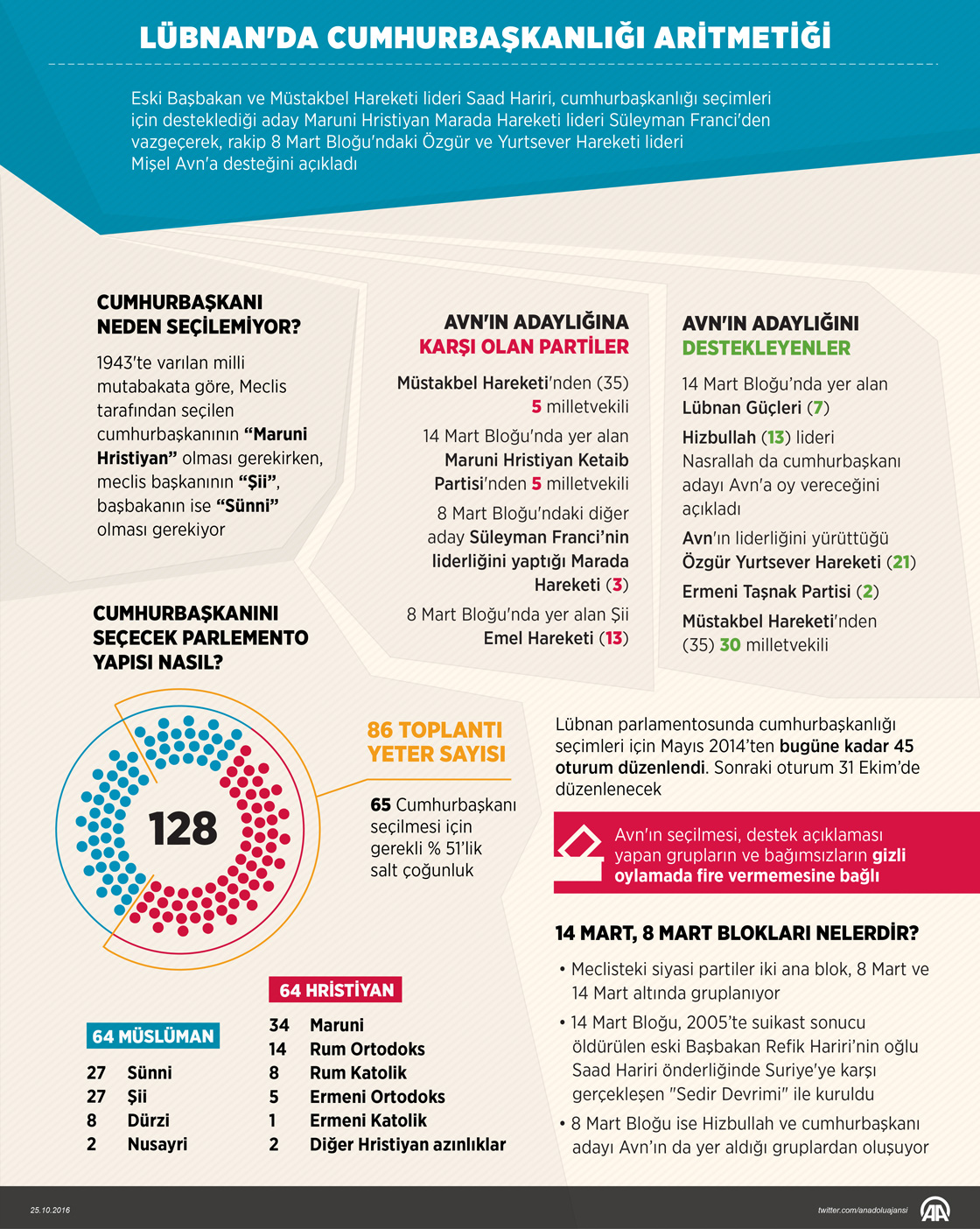 Lübnan'da cumhurbaşkanlığı aritmetiği