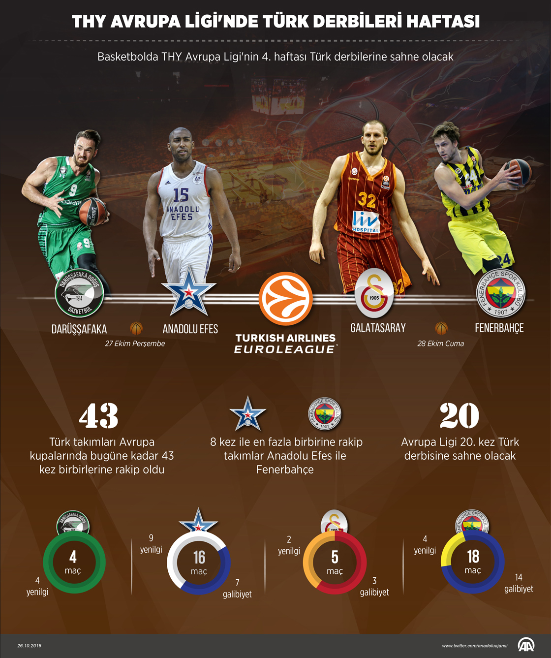 THY Avrupa Ligi'nde Türk derbileri haftası