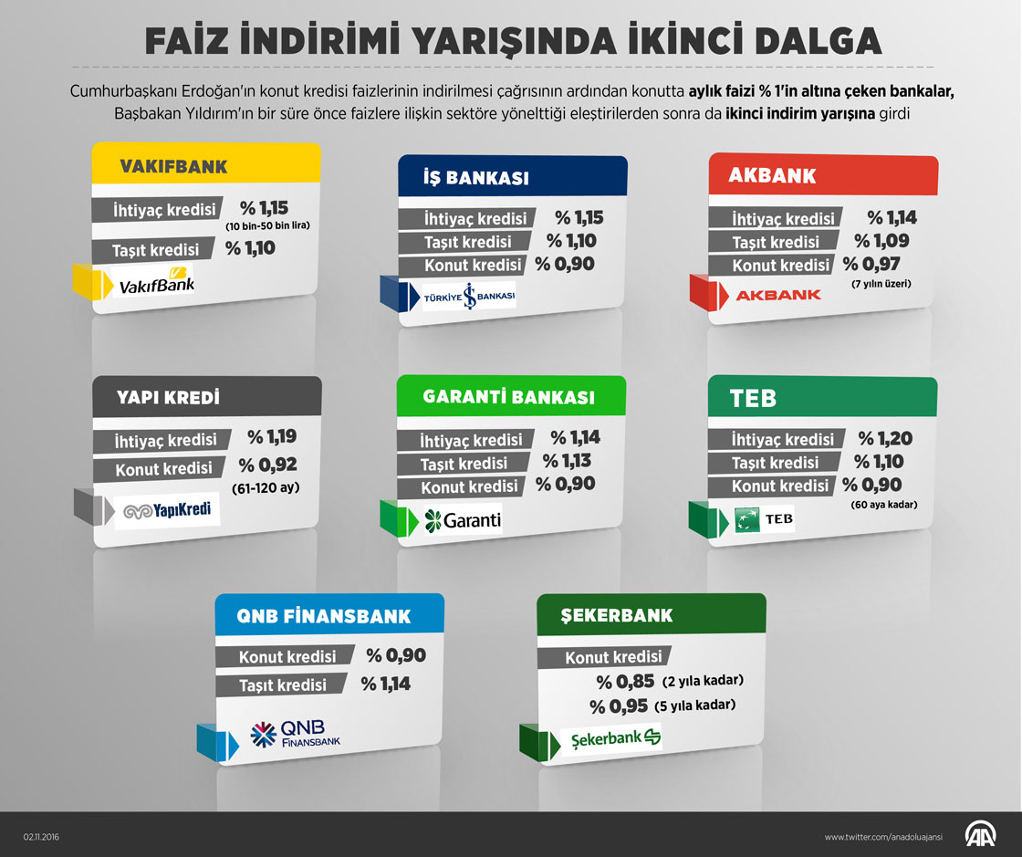 Faiz indirimi yarışında ikinci dalga