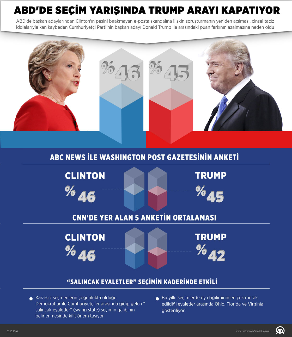 ABD'de seçim yarışında Trump arayı kapatıyor