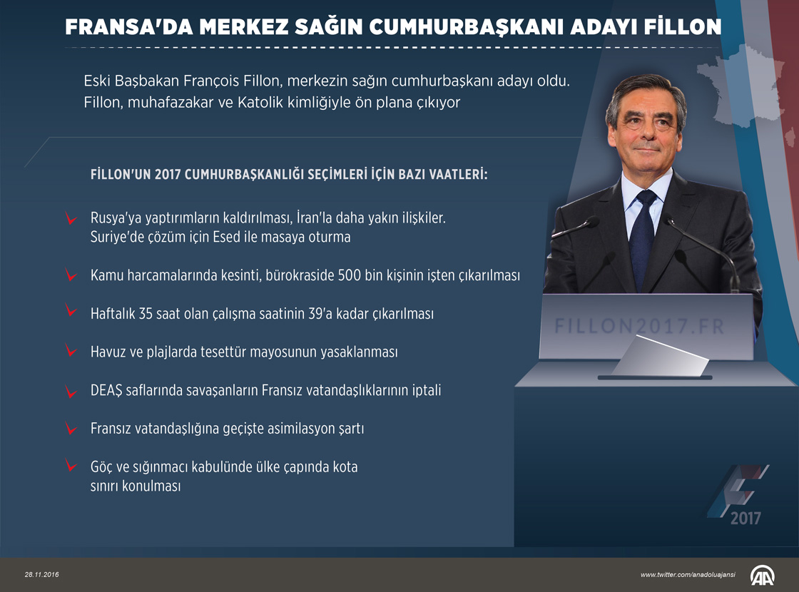 Fransa'da merkez sağ 'Fillon' dedi