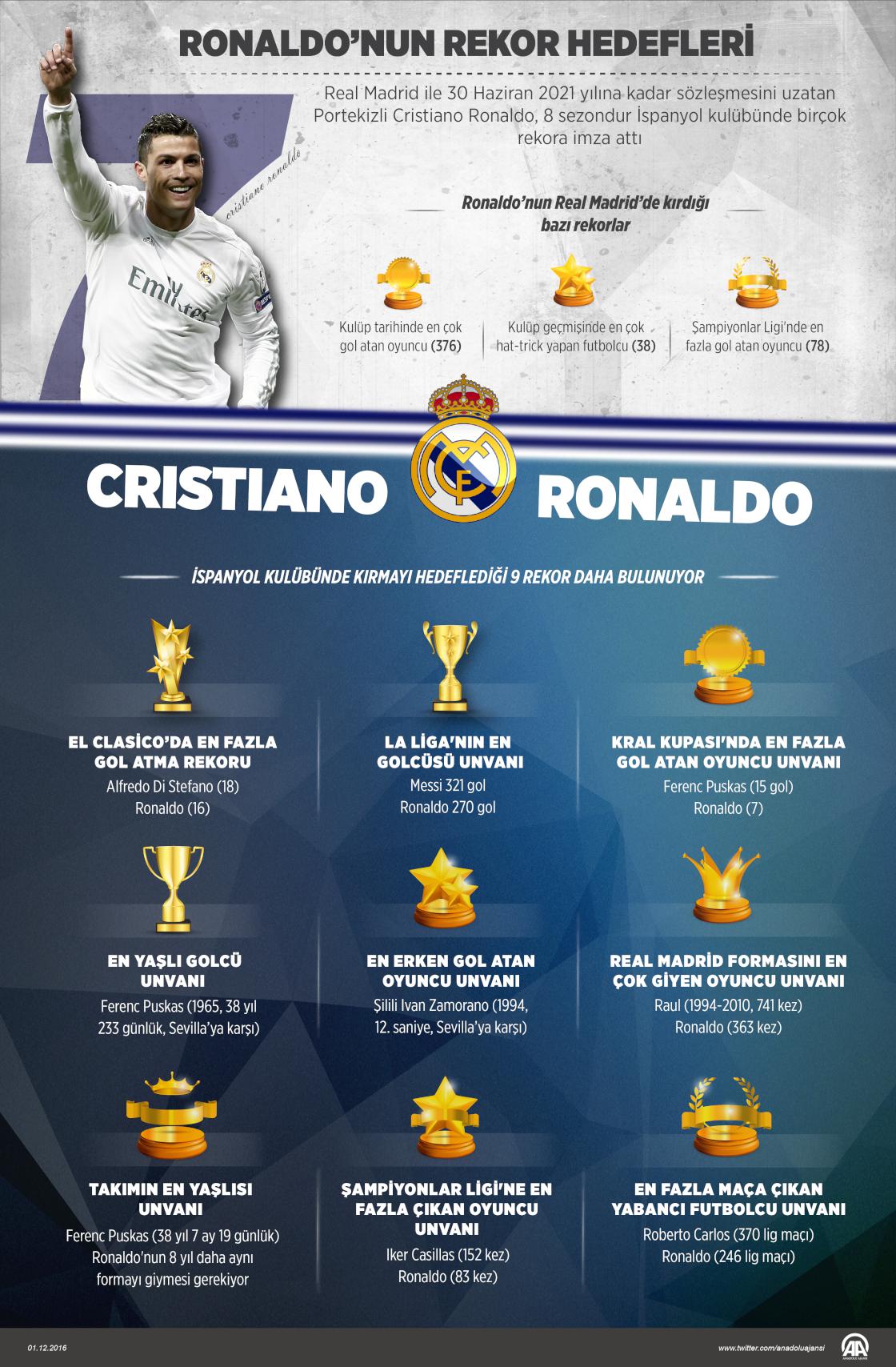 Ronaldo’nun Rekor Hedefleri