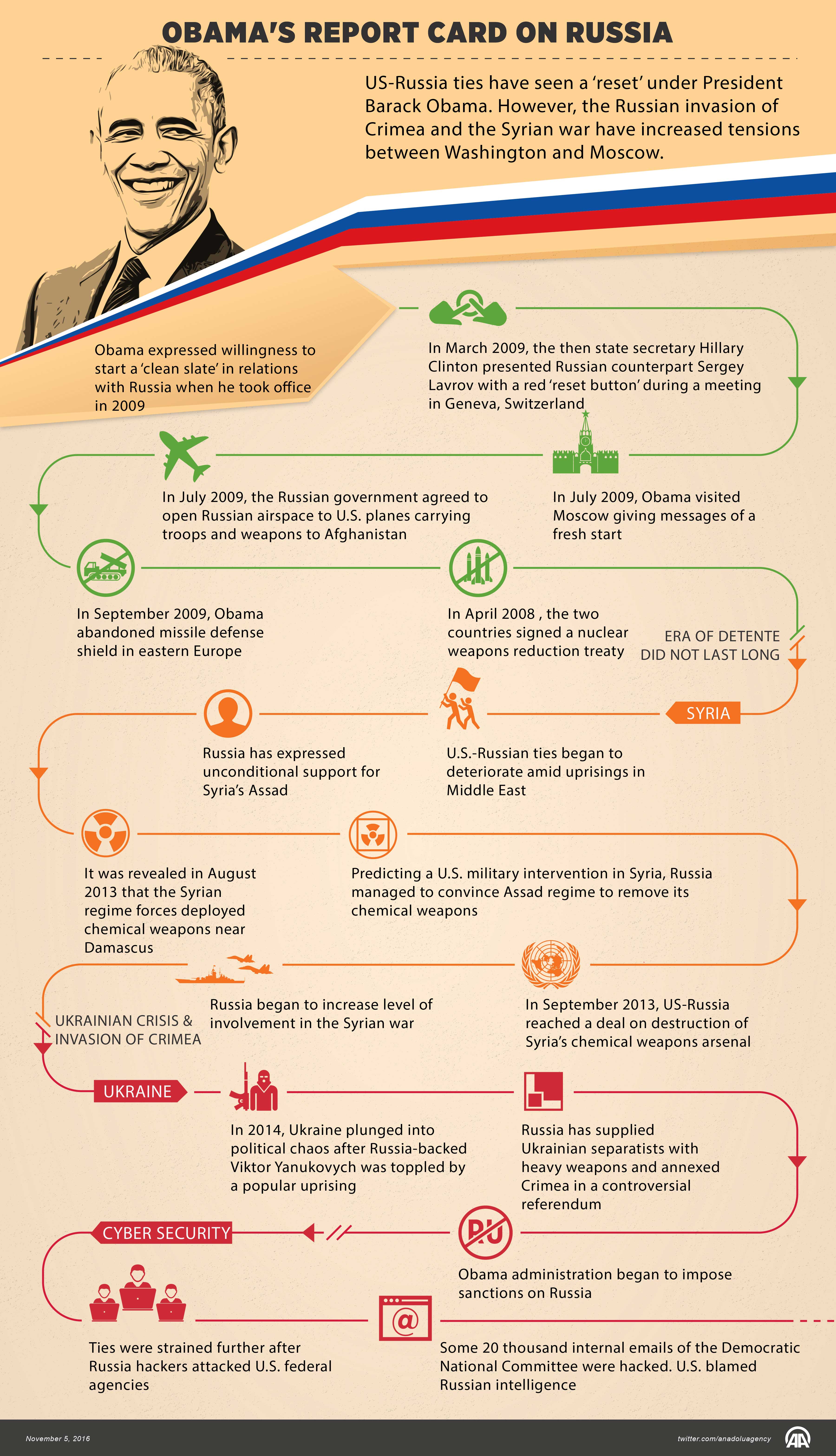 Obama's report card on Russia