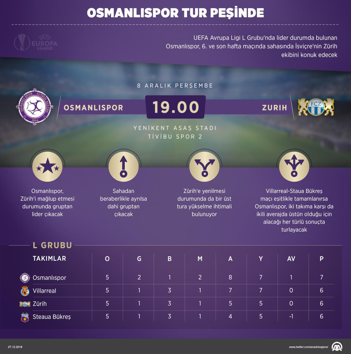 Osmanlıspor tur peşinde